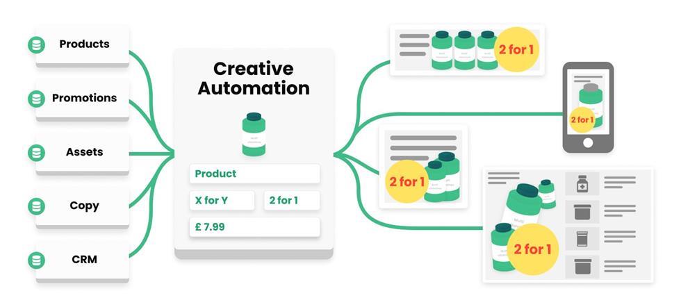 Why creative automation is vital for optimising retail marketing | The ...