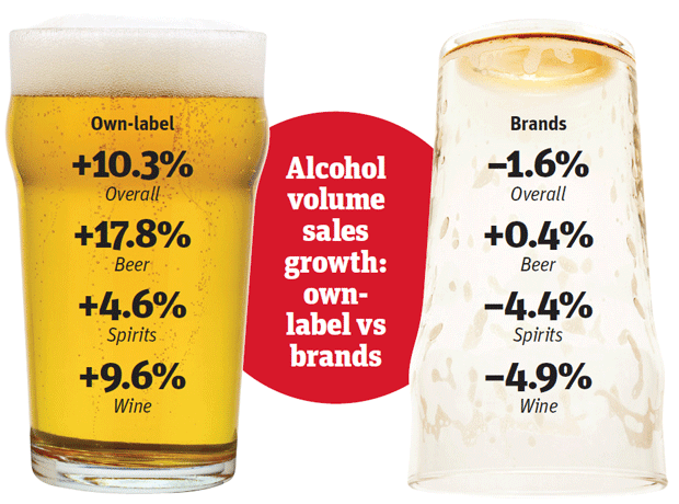 Own-label alcohol sales growth beats brands in every category