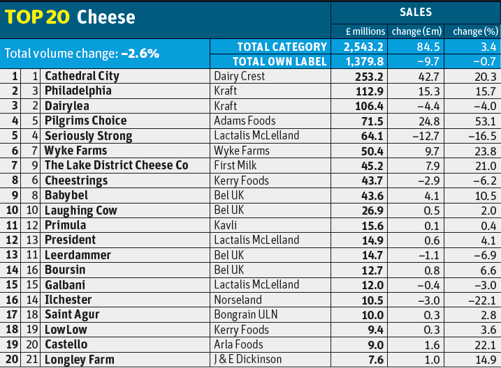 Dairy: Cheese - Big cheese brands back in the black | Category Report ...