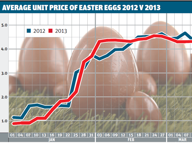Easter egg promos down as novelties hog the limelight