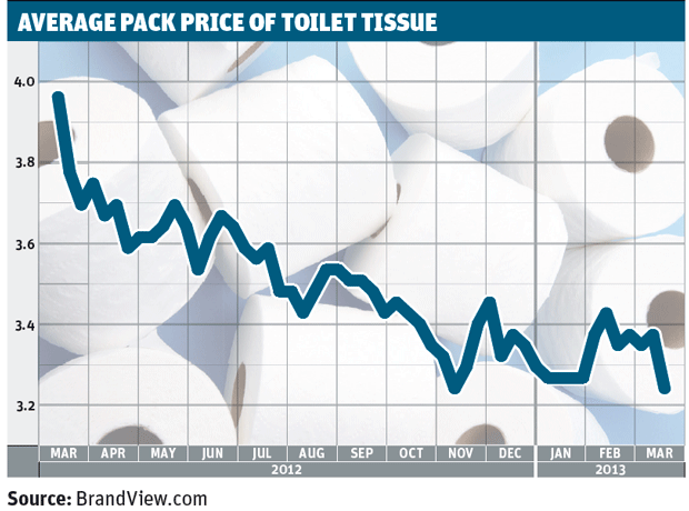 Sitting pretty: shoppers are paying 8% less for toilet tissue